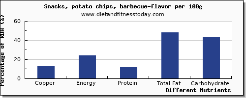 chart to show highest copper in potato chips per 100g